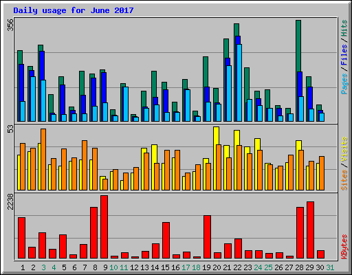 Daily usage for June 2017