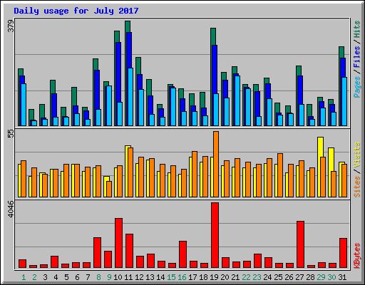 Daily usage for July 2017