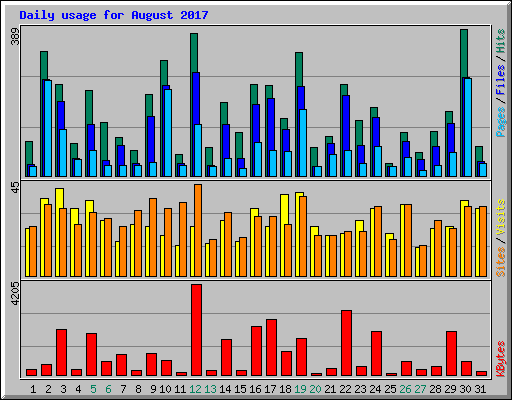 Daily usage for August 2017