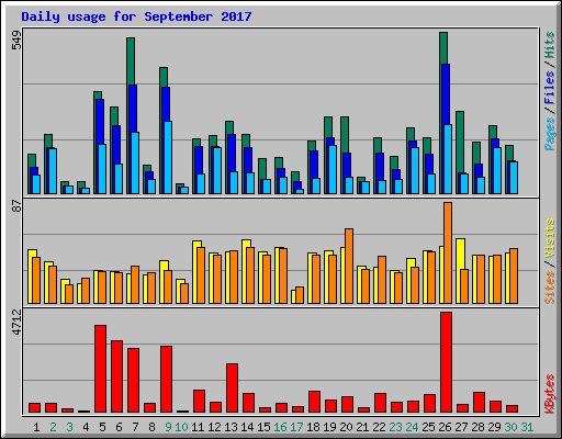 Daily usage for September 2017