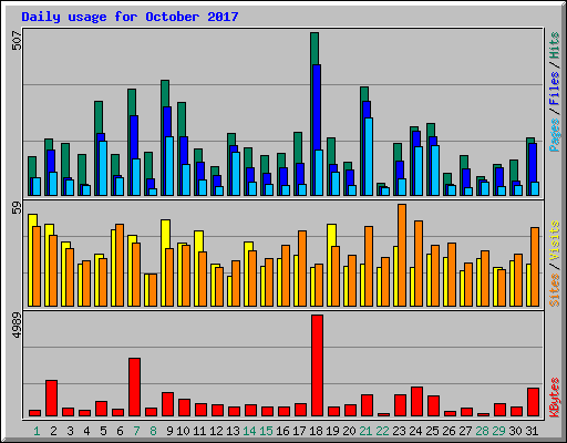 Daily usage for October 2017