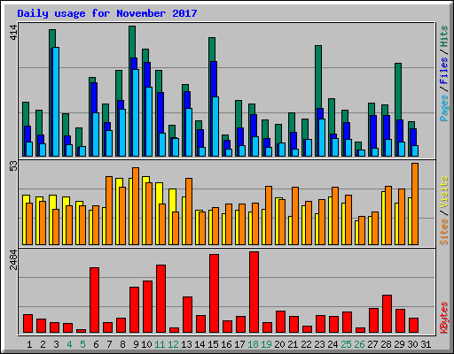 Daily usage for November 2017