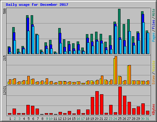 Daily usage for December 2017