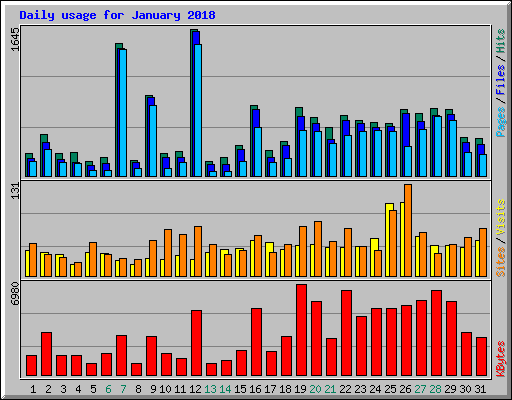 Daily usage for January 2018