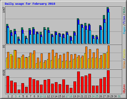 Daily usage for February 2018