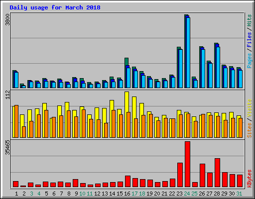 Daily usage for March 2018