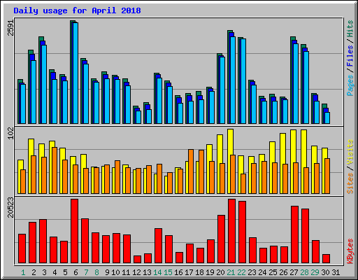 Daily usage for April 2018