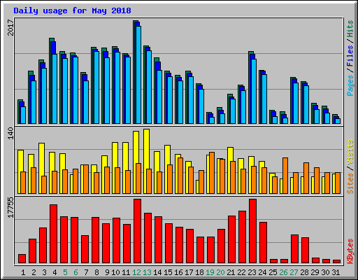 Daily usage for May 2018