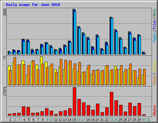 Daily usage for June 2018