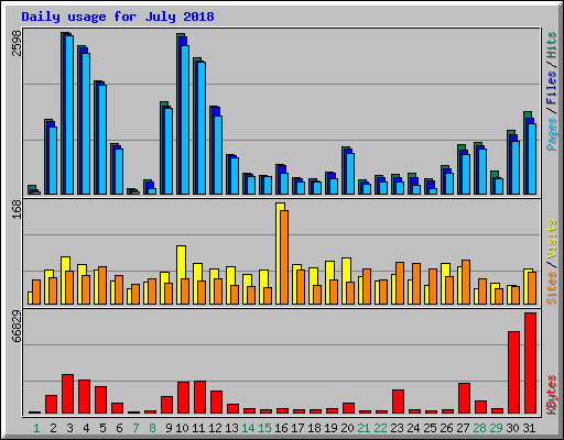 Daily usage for July 2018