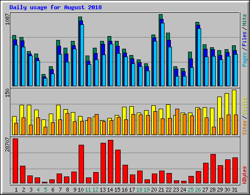 Daily usage for August 2018
