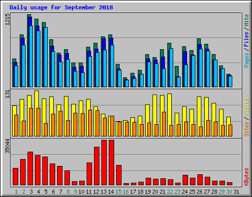 Daily usage for September 2018