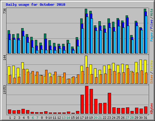 Daily usage for October 2018