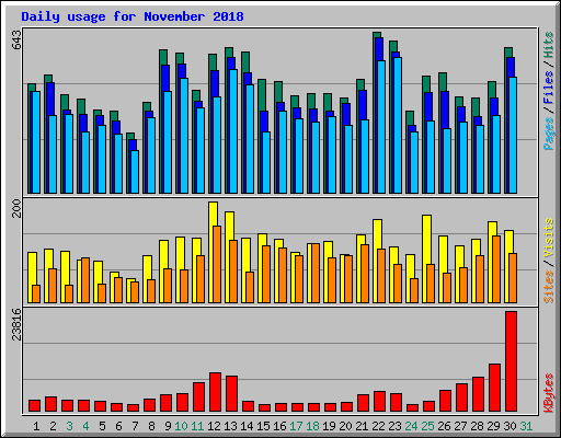 Daily usage for November 2018