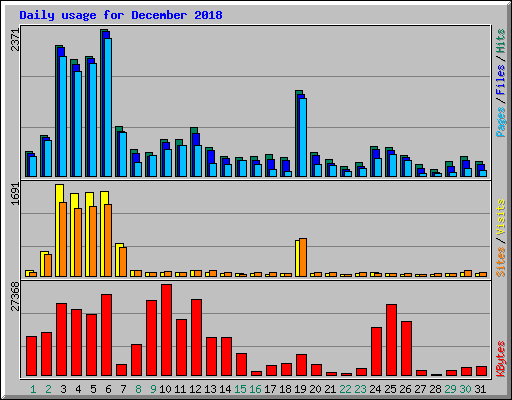 Daily usage for December 2018