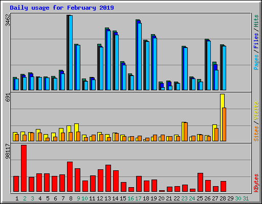 Daily usage for February 2019