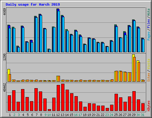Daily usage for March 2019