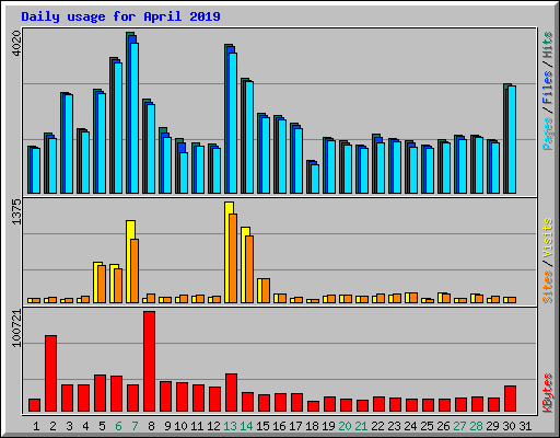 Daily usage for April 2019