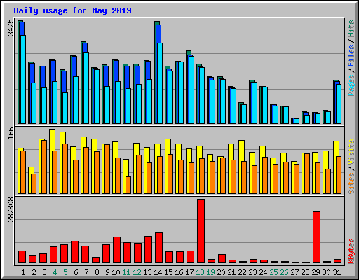 Daily usage for May 2019