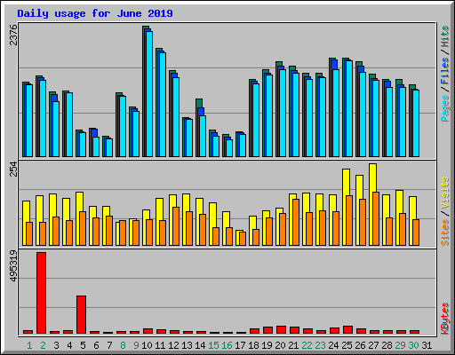 Daily usage for June 2019