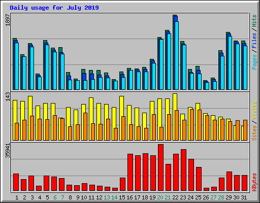 Daily usage for July 2019