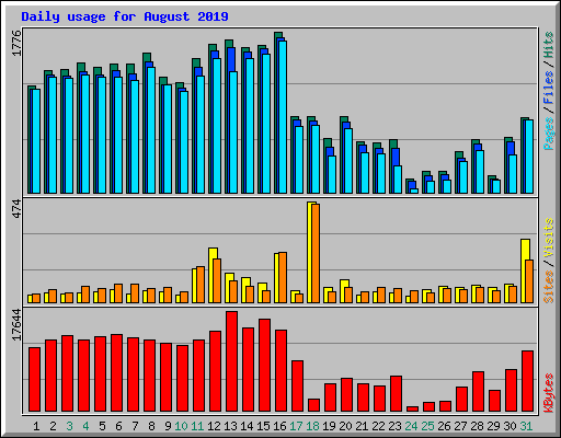 Daily usage for August 2019