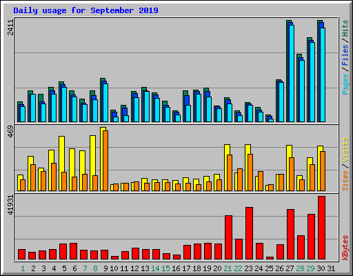 Daily usage for September 2019
