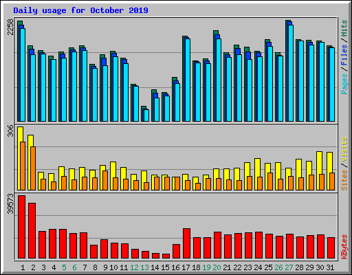 Daily usage for October 2019