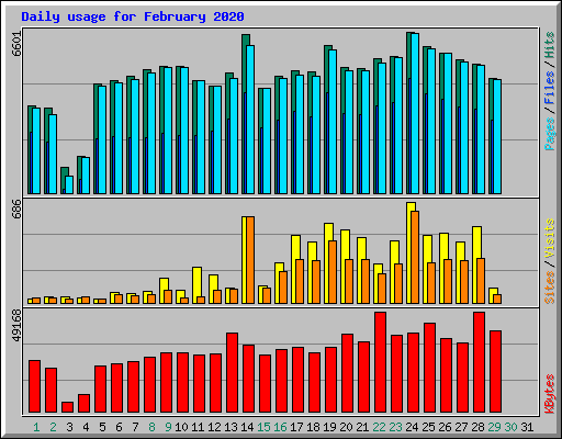 Daily usage for February 2020