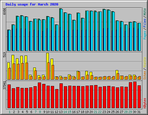 Daily usage for March 2020