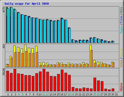 Daily usage for April 2020