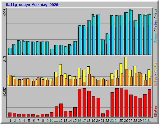 Daily usage for May 2020