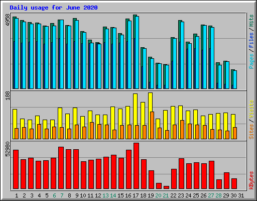 Daily usage for June 2020