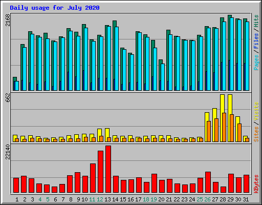 Daily usage for July 2020