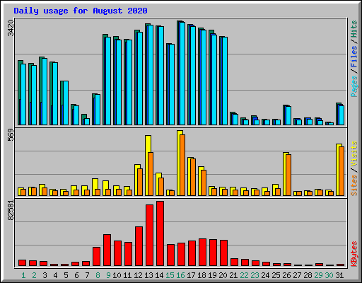 Daily usage for August 2020