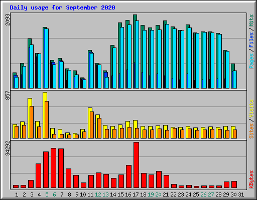 Daily usage for September 2020