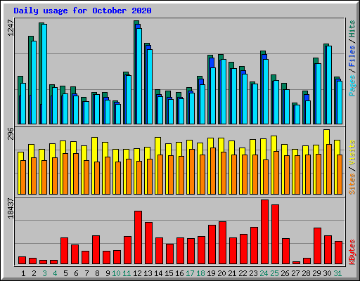 Daily usage for October 2020
