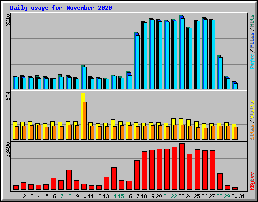 Daily usage for November 2020