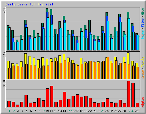 Daily usage for May 2021