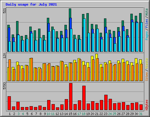 Daily usage for July 2021