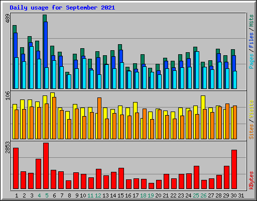 Daily usage for September 2021