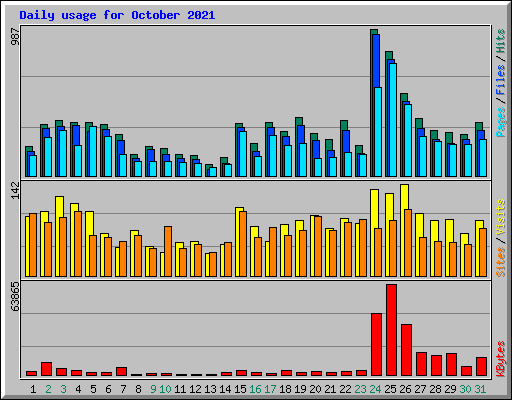 Daily usage for October 2021