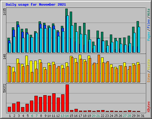 Daily usage for November 2021