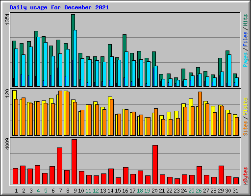 Daily usage for December 2021