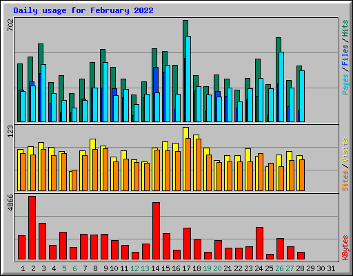 Daily usage for February 2022
