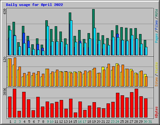 Daily usage for April 2022