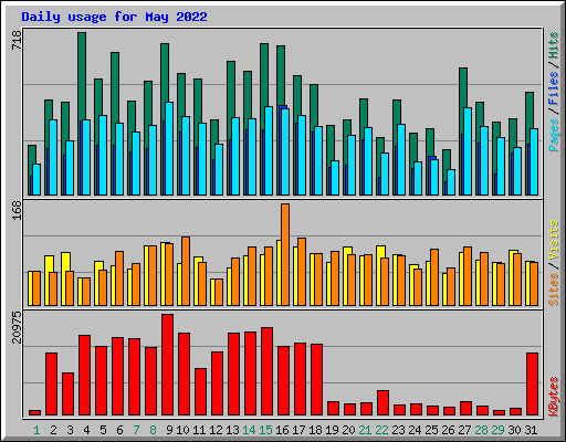 Daily usage for May 2022