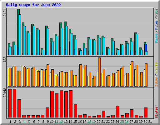 Daily usage for June 2022