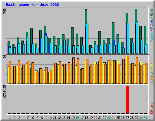 Daily usage for July 2022