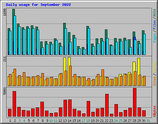 Daily usage for September 2022